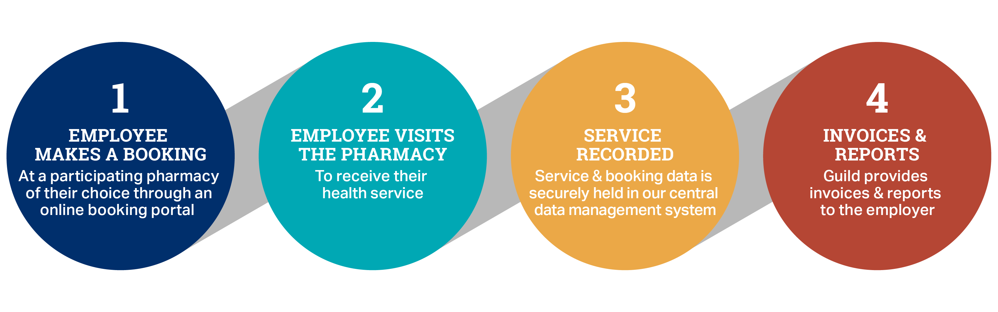 Step 1: Employee makes a booking. At a participating pharmacy of their choice through an online booking portal. Step 2: Employee visits the pharmacy. To receive their health service. Step 3: Service recorded. Service and booking data is securely held in our central data management system. Step 4: Invoice and reports. Guild provide invoices and reports to the employer.